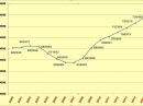 US Amateur Radio population from 2000 to 2015. The FCC dropped the Morse code requirement in 2007.